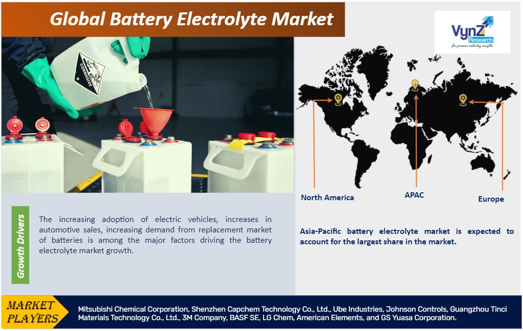 Battery Electrolyte Market Share, Size & Growth by 202330